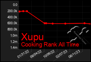 Total Graph of Xupu