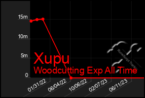 Total Graph of Xupu