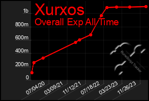 Total Graph of Xurxos