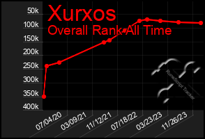 Total Graph of Xurxos