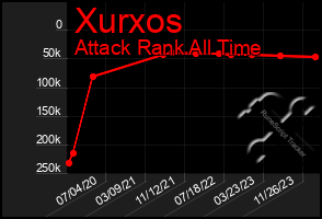 Total Graph of Xurxos