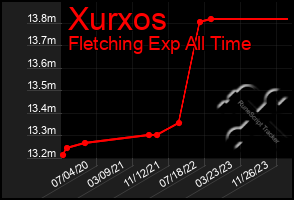 Total Graph of Xurxos