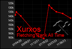 Total Graph of Xurxos