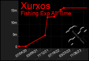 Total Graph of Xurxos