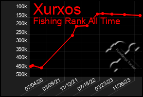 Total Graph of Xurxos