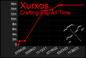 Total Graph of Xurxos