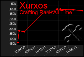 Total Graph of Xurxos