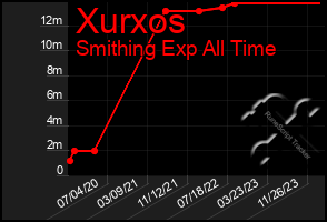 Total Graph of Xurxos