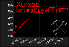 Total Graph of Xurxos