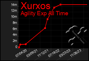 Total Graph of Xurxos