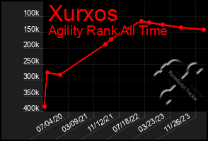 Total Graph of Xurxos