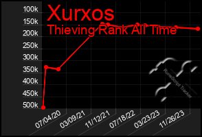 Total Graph of Xurxos