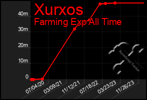 Total Graph of Xurxos