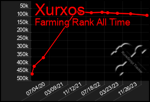 Total Graph of Xurxos