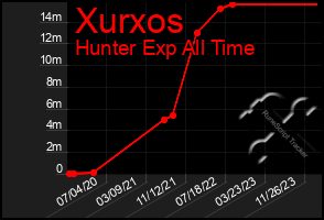 Total Graph of Xurxos