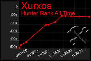 Total Graph of Xurxos