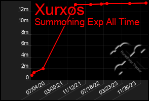 Total Graph of Xurxos