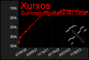 Total Graph of Xurxos