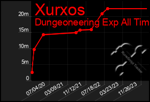 Total Graph of Xurxos