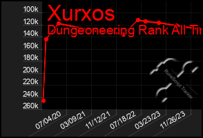 Total Graph of Xurxos