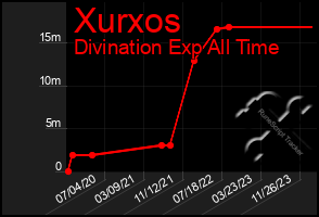 Total Graph of Xurxos