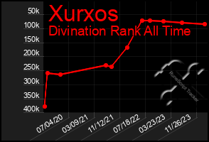 Total Graph of Xurxos