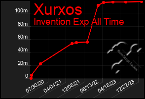 Total Graph of Xurxos