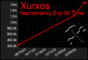 Total Graph of Xurxos