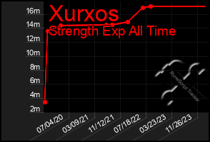 Total Graph of Xurxos