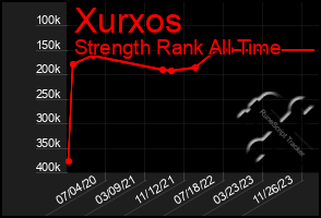 Total Graph of Xurxos