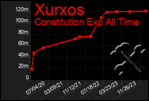 Total Graph of Xurxos