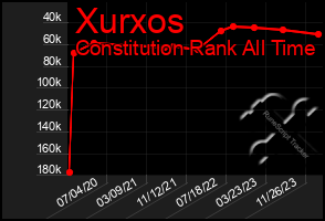 Total Graph of Xurxos