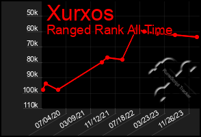 Total Graph of Xurxos