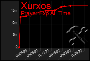 Total Graph of Xurxos