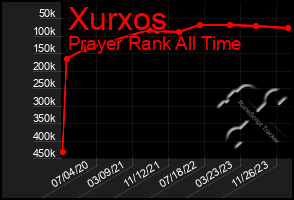 Total Graph of Xurxos