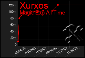 Total Graph of Xurxos