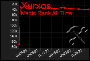 Total Graph of Xurxos