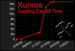 Total Graph of Xurxos