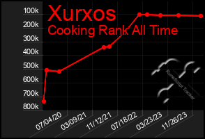 Total Graph of Xurxos