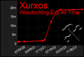 Total Graph of Xurxos