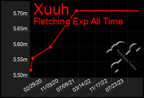 Total Graph of Xuuh