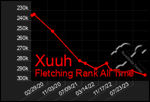 Total Graph of Xuuh