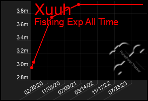 Total Graph of Xuuh