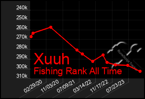 Total Graph of Xuuh