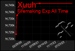 Total Graph of Xuuh