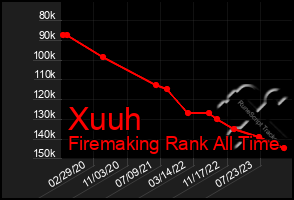 Total Graph of Xuuh