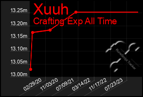 Total Graph of Xuuh