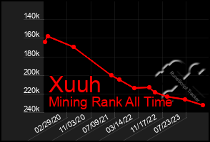 Total Graph of Xuuh