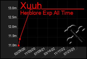 Total Graph of Xuuh