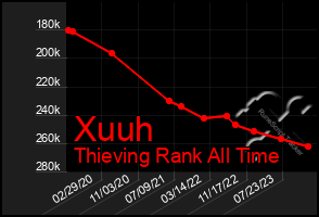 Total Graph of Xuuh